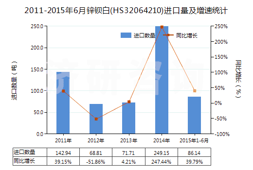 2011-2015年6月鋅鋇白(HS32064210)進(jìn)口量及增速統(tǒng)計(jì)
